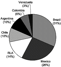 Latin America CRM