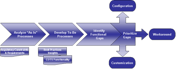 CRM Process Diagram